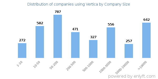 Companies using Vertica, by size (number of employees)