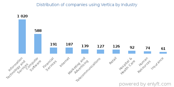 Companies using Vertica - Distribution by industry