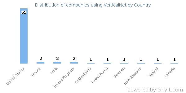 VerticalNet customers by country