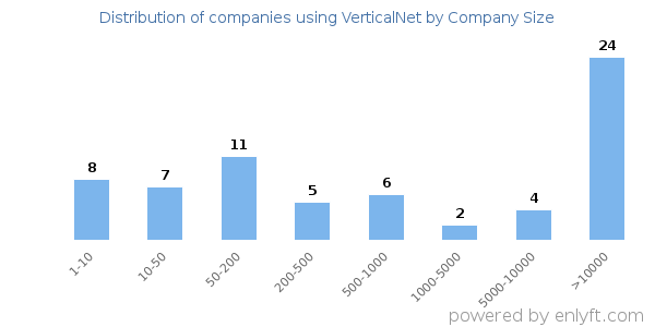 Companies using VerticalNet, by size (number of employees)