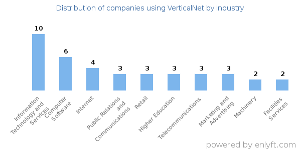 Companies using VerticalNet - Distribution by industry