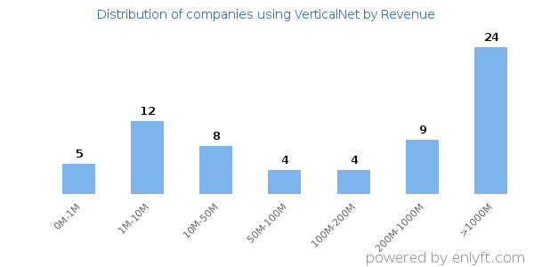VerticalNet clients - distribution by company revenue