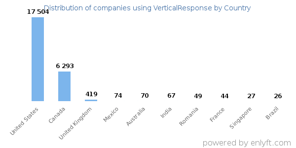 VerticalResponse customers by country