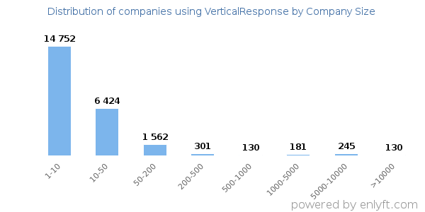 Companies using VerticalResponse, by size (number of employees)