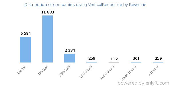 VerticalResponse clients - distribution by company revenue