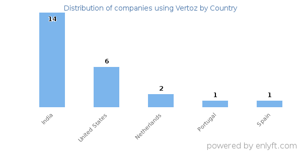 Vertoz customers by country