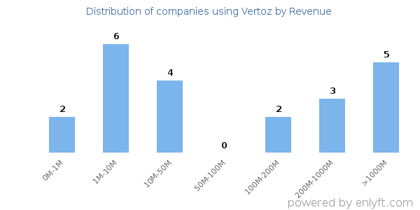 Vertoz clients - distribution by company revenue