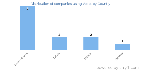 Veset customers by country