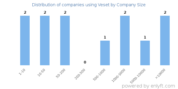 Companies using Veset, by size (number of employees)