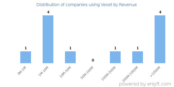 Veset clients - distribution by company revenue