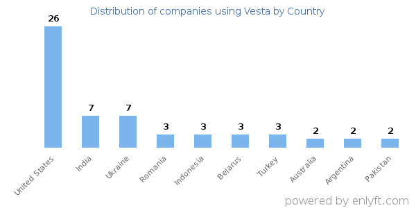 Vesta customers by country