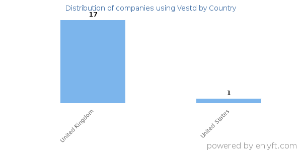 Vestd customers by country