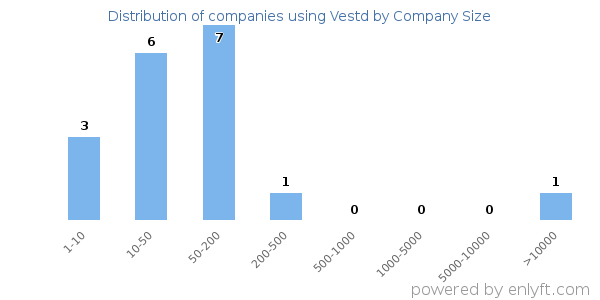 Companies using Vestd, by size (number of employees)