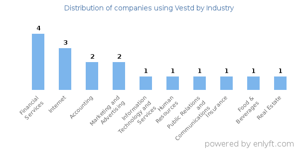 Companies using Vestd - Distribution by industry