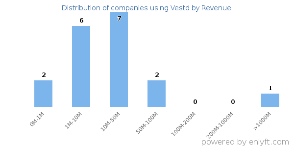 Vestd clients - distribution by company revenue