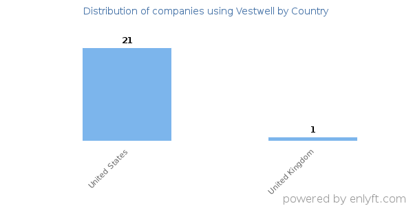 Vestwell customers by country