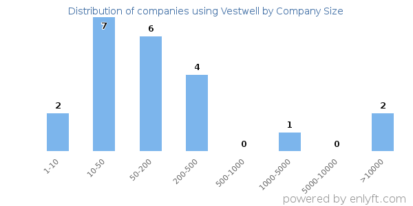 Companies using Vestwell, by size (number of employees)