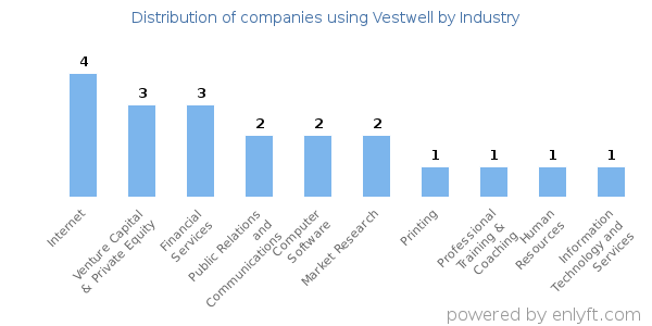 Companies using Vestwell - Distribution by industry