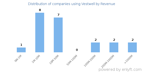 Vestwell clients - distribution by company revenue
