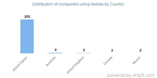 Vextras customers by country