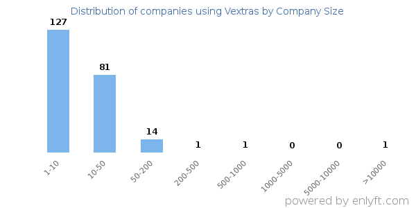 Companies using Vextras, by size (number of employees)