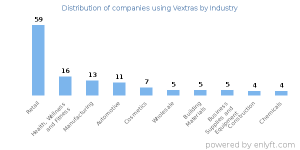 Companies using Vextras - Distribution by industry