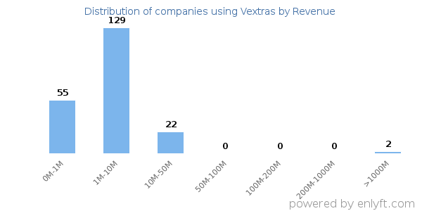 Vextras clients - distribution by company revenue