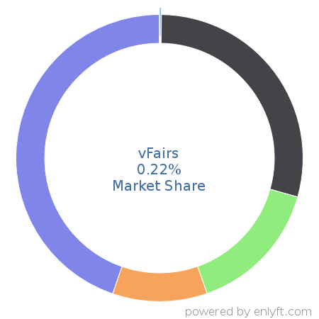 vFairs market share in Event Management Software is about 0.22%
