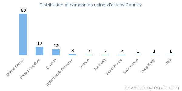 vFairs customers by country