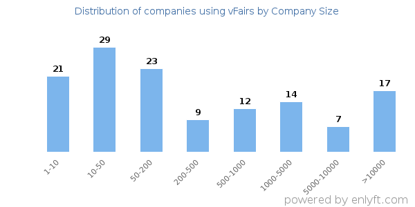 Companies using vFairs, by size (number of employees)