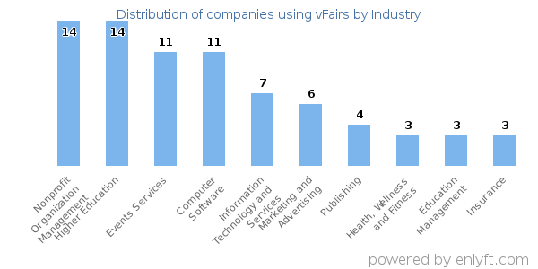 Companies using vFairs - Distribution by industry