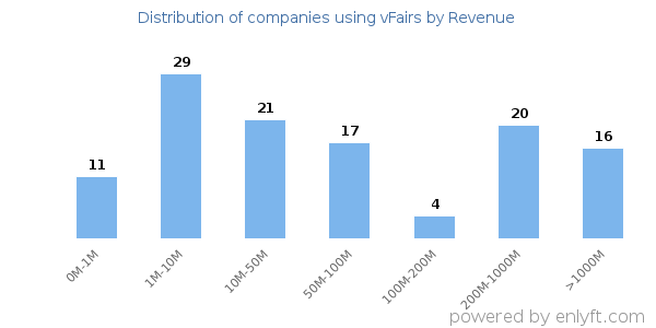 vFairs clients - distribution by company revenue