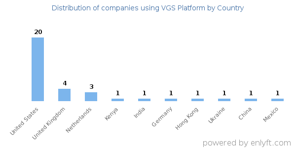 VGS Platform customers by country