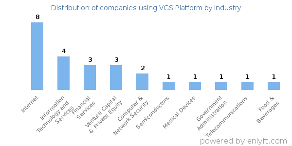 Companies using VGS Platform - Distribution by industry