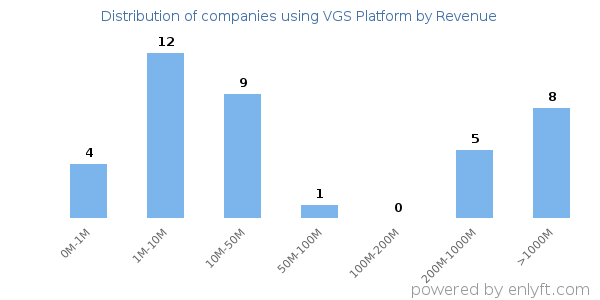 VGS Platform clients - distribution by company revenue