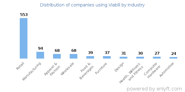 Companies using Viabill - Distribution by industry