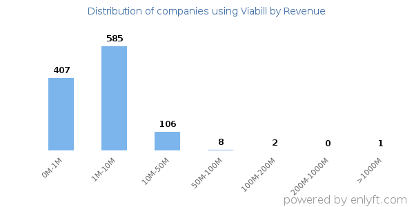 Viabill clients - distribution by company revenue