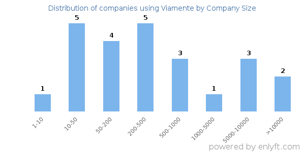 Companies using Viamente, by size (number of employees)