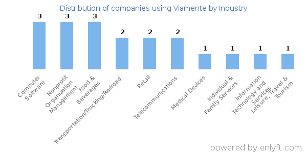 Companies using Viamente - Distribution by industry