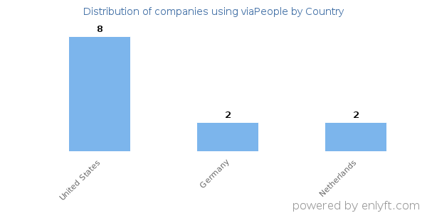 viaPeople customers by country