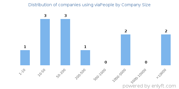 Companies using viaPeople, by size (number of employees)