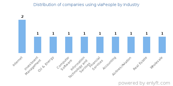 Companies using viaPeople - Distribution by industry