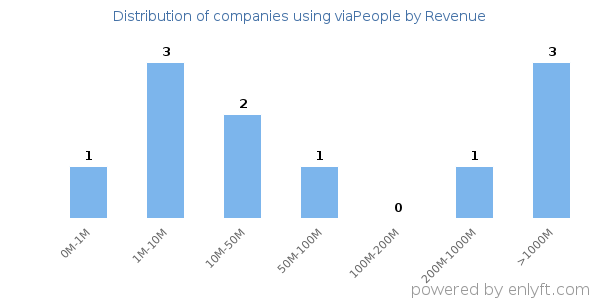 viaPeople clients - distribution by company revenue
