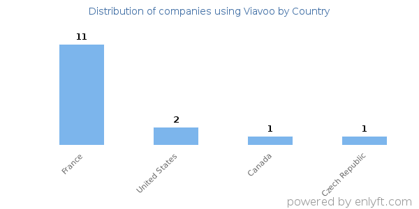 Viavoo customers by country
