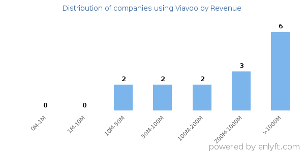 Viavoo clients - distribution by company revenue