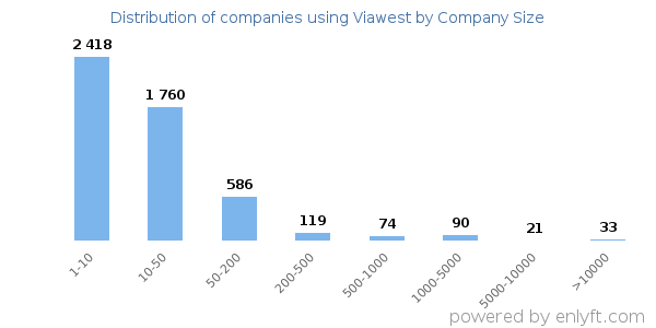 Companies using Viawest, by size (number of employees)