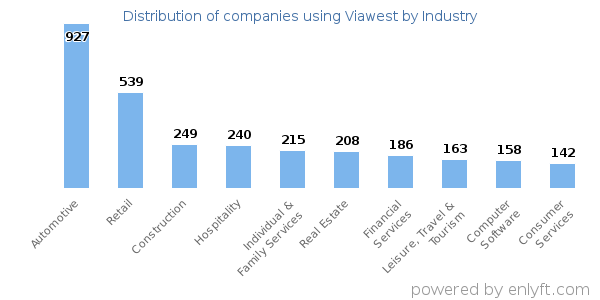 Companies using Viawest - Distribution by industry