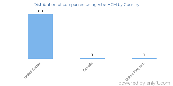 Vibe HCM customers by country