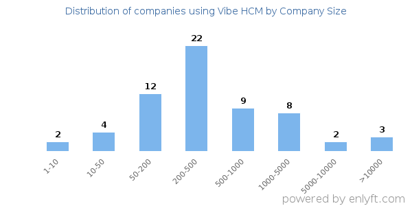 Companies using Vibe HCM, by size (number of employees)