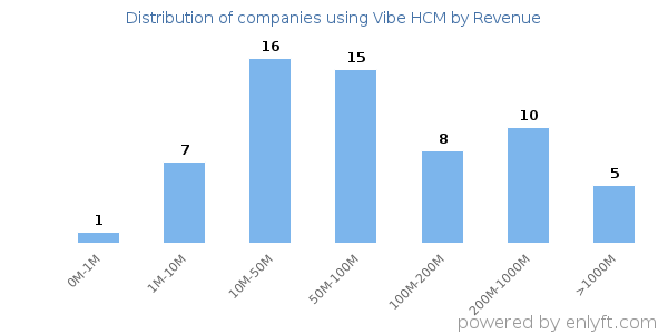 Vibe HCM clients - distribution by company revenue